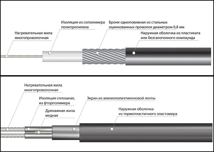 Различия в конструкциях одножильного и двужильного нагревающих кабелей. Фото сайта tts42.ru