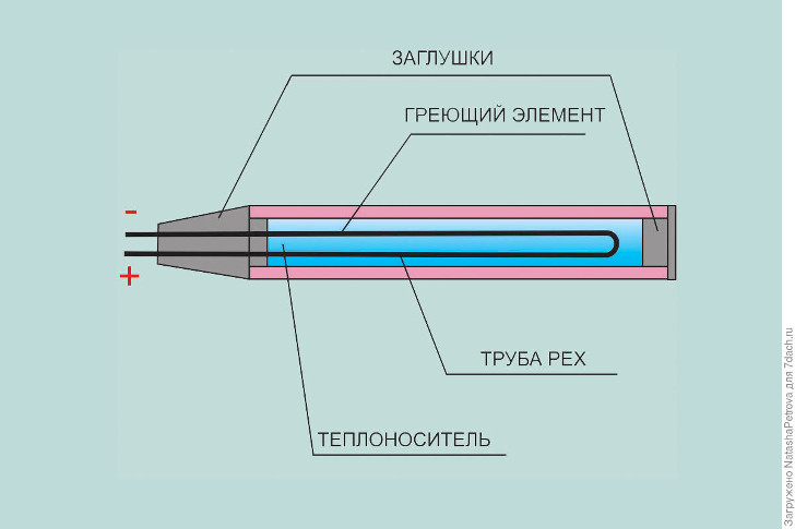 Схема трубы электро-жидкостного тёплого пола
