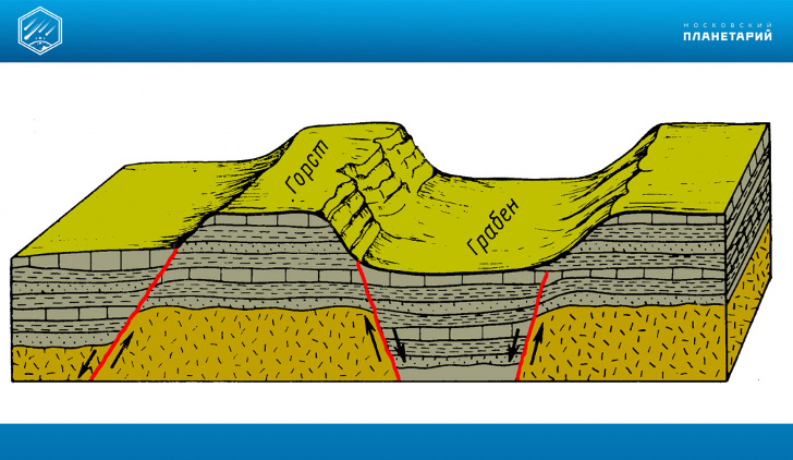  Грабен (нем. Graben — ров) – участок земной коры, опущенный по крутым или вертикальным тектоническим разломам. 