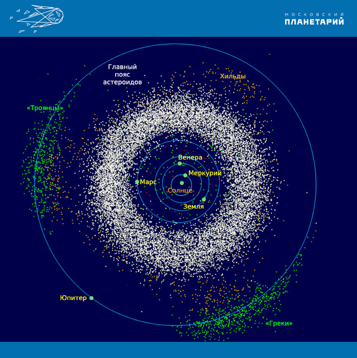 Главный пояс астероидов между орбитами Марса и Юпитера. 