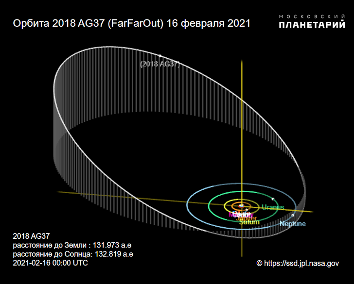  Орбита FarFarOut вокруг Солнца представляет собой гигантский растянутый эллипс, уходящий в самой дальней своей точке от него на расстояние 175 а.е., а в ближней – на 27 а.е. (т. е. ближе, чем Нептун). По всей видимости, он оказался на столь вытянутой орбите из-за гравитационного взаимодействия с Нептуном. Напомним, что 1 а.е. - это расстояние между Землей и Солнцем. Для сравнения, Плутон находится всего в 39 а.е. от Солнца. Вычислить орбиту помогли телескопы Gemini North и Magellan. 