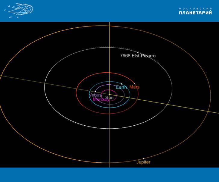 Орбита активного астероида 7968 Elst-Pizarro 