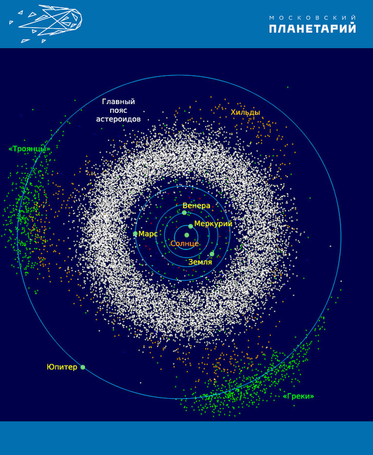 Астероиды семейства Кибелы находятся во внешней части Главного пояса астероидов (белое) 
