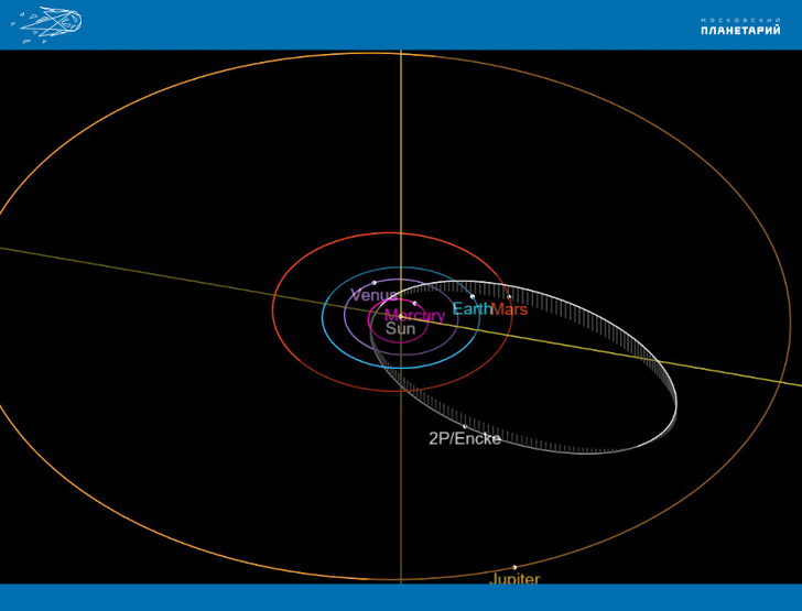  Орбита кометы Энке (2P/Encke). 