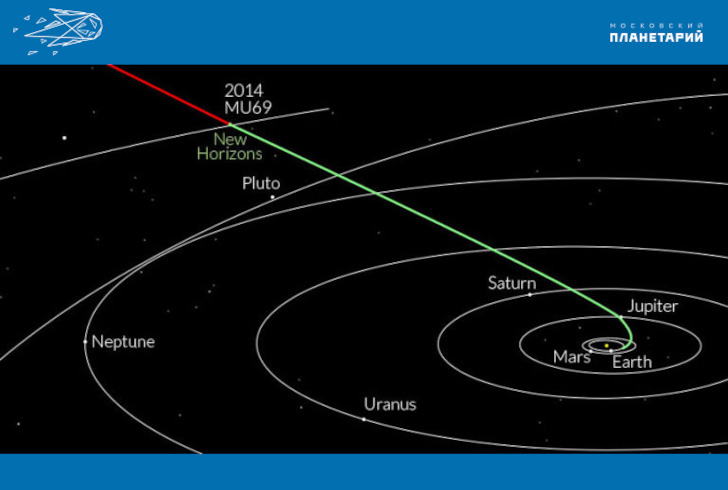  Положение астероида Аррокот (2014 MU69) во время пролёта АМС «Новые горизонты» в 2019 году. Расстояние до Земли 6,5 млрд км. 