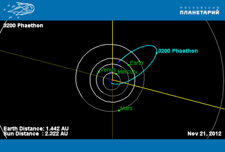  Орбита астероида 3200 Phaethon в Солнечной системе. 