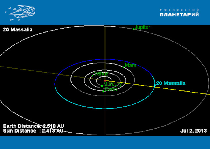   Орбита астероида Массалия (20 Massalia)