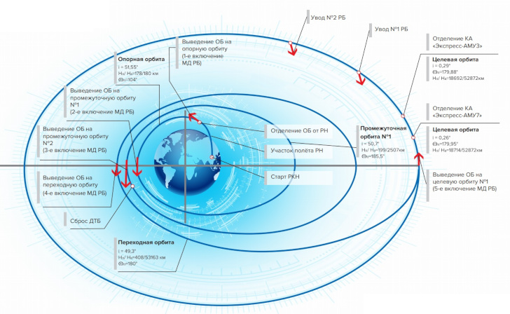  Высоты орбит указаны для сферической Земли радиусом RЗ=6371 км