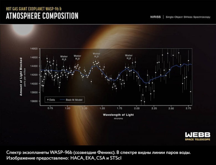  Фото 5. Спектр экзопланеты WASP-96b (созвездие Феникс). В спектре видны линии паров воды! Изображение предоставлено: НАСА, ЕКА, CSA и STScI. 