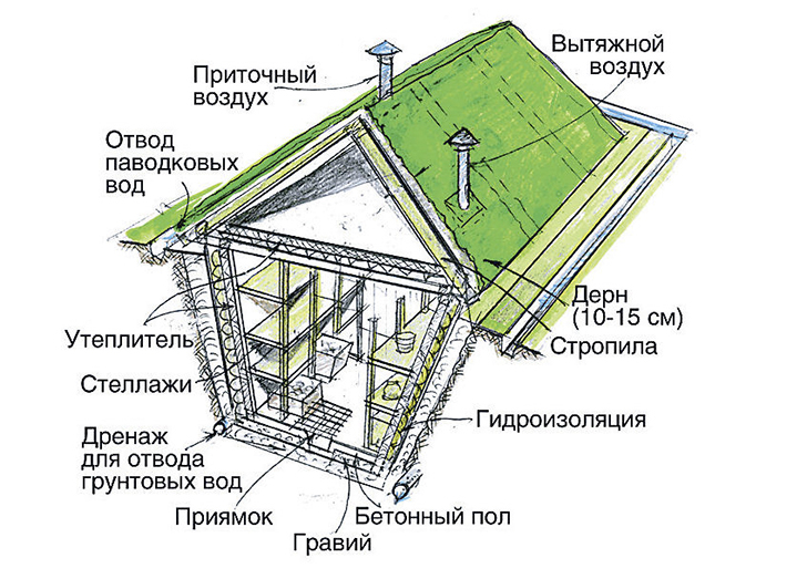 Рисунок 1. Погреб на участке