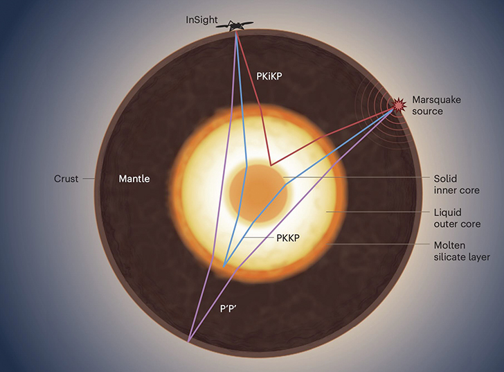 Схематическое изображение прохождения сейсмических волн внутри Марса. Показаны отражения и преломления волн на границах между слоями: корой, мантией, жидким внешним ядром, возможным расплавленным силикатным слоем и твердым внутренним ядром. Обозначены зарегистрированные фазы P’P’, PKKP и PKiKP, используемые для исследования внутренней структуры планеты. Credit: Nature