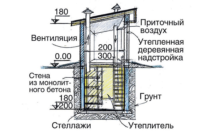 Рисунок 2. Стены погреба из монолитного бетона с внутренним утеплением