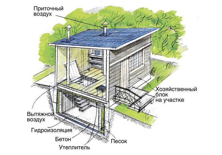 Рисунок 3. Погреб под хозяйственным помещением или домом