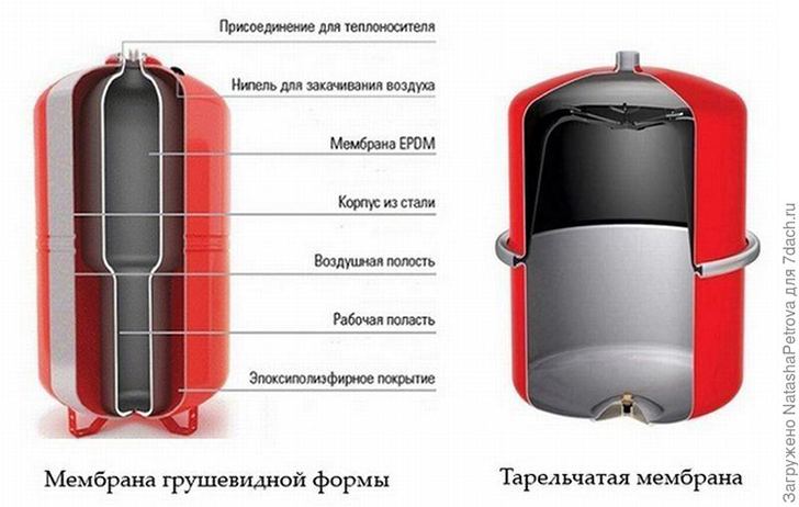 Разновидности мембран расширительного бака. Фото с сайта profiteplo.com