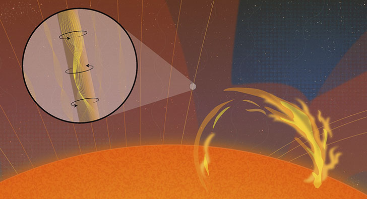 Художественная визуализация закрученных магнитных волн, впервые обнаруженных с помощью солнечного телескопа. Эти распространяющиеся вверх торсионные волны сосуществуют с другими типами колебаний и могут быть ключевым элементом в разгадке тайны того, почему атмосфера Солнца столь горячая. Credit: NSF/NSO/AURA/J. Williams