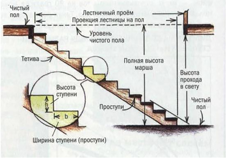 Рис. 1. Основные элементы одномаршевой лестницы. Практика показывает, что лучше всего ширину проступи b принимать в пределах 28–30, но не менее 25 см, а высоту подступёнка h — 14–17, но не более 20 см