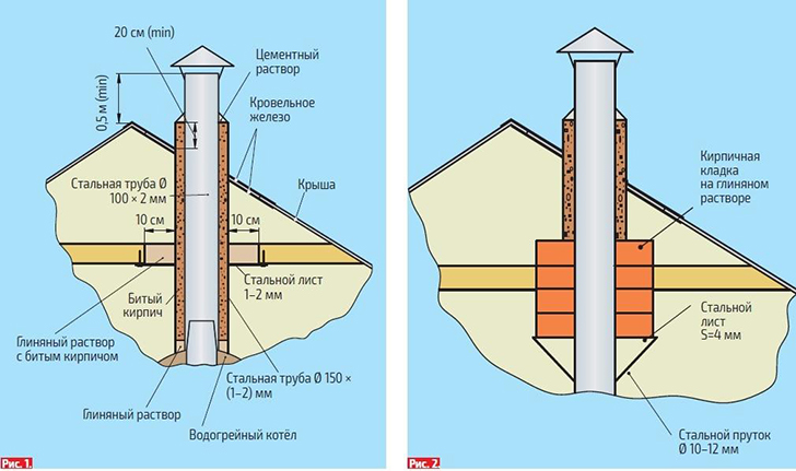 Рис. 1, 2. Варианты защиты дымоходной трубы и потолка