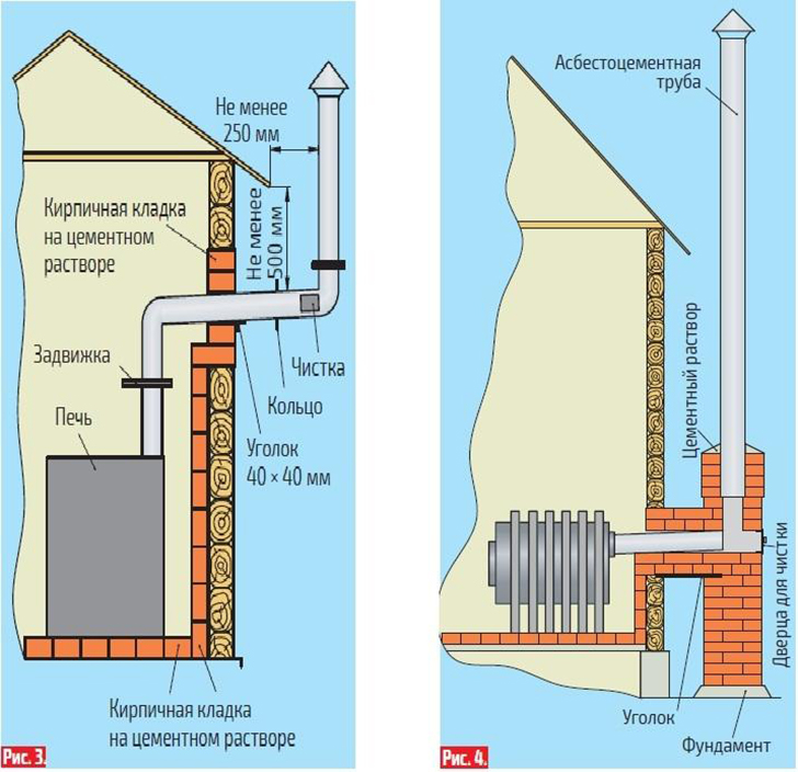 Рис. 3. Установка трубы в стене с помощью приваренного уголка. Рис. 4. Опора для трубы в виде кирпичной кладки